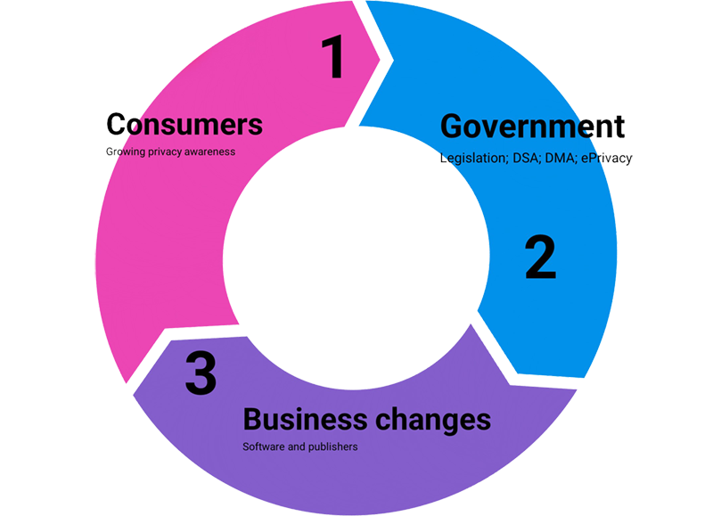 privacy awareness, privacy legislation, GDPR, eprivacy, e-privacy, DSA, DMA, consent request, third party cookies, 3rd party cookies, browsers block third party cookies